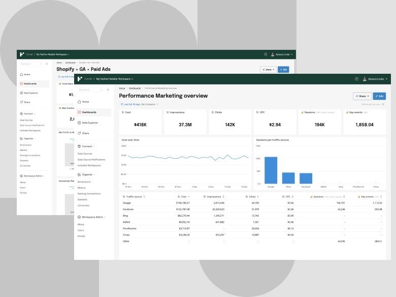 Marketing-Dashboard mit KPIs, Diagrammen und Kanälen im Überblick